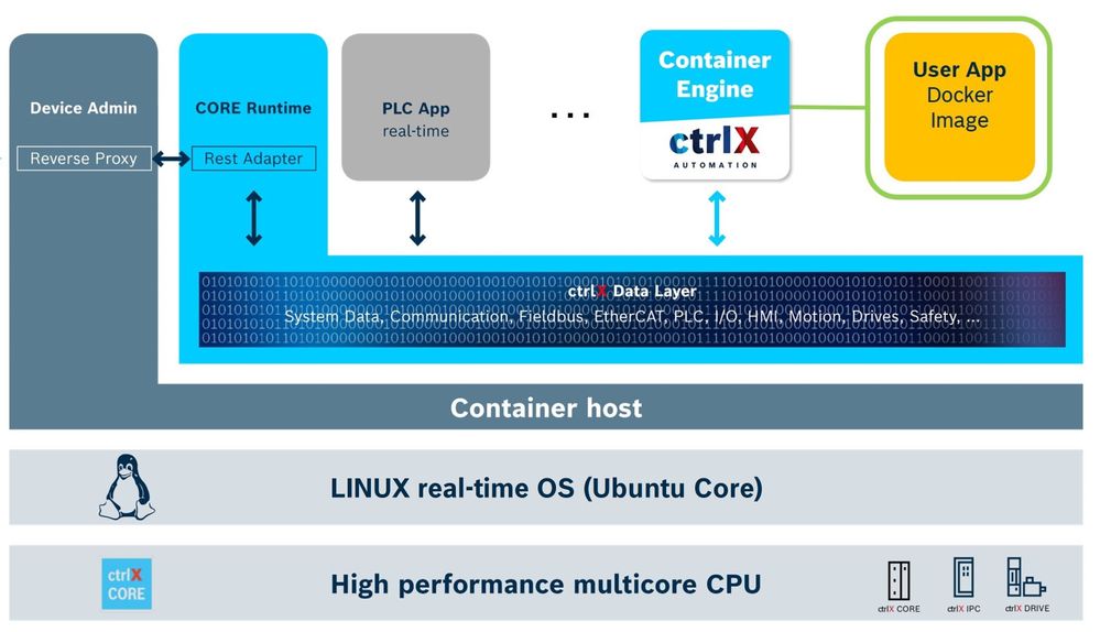 Software architecture of ctrlX CORE which enables to run Docker images