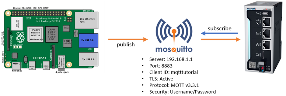 MQTT Broker with Raspberry Pi and ctrlX CORE connection