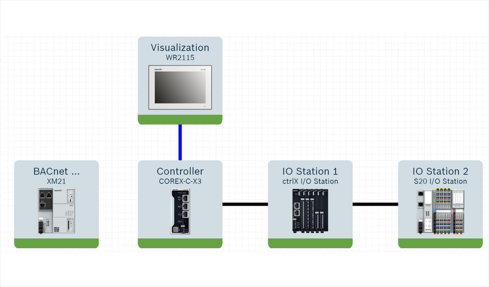 Solution Sets For Building Automation Applications