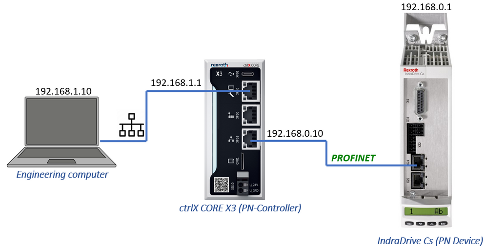 ctrlX CORE X3 with IndraDrive Cs PROFINET Connection