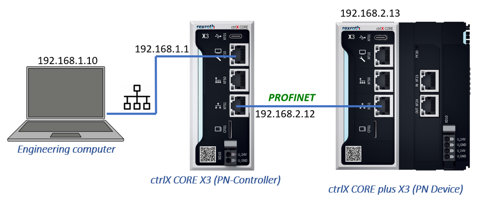 ctrlX CORE X3 with ctrlX CORE plus X3 PROFINET Connection