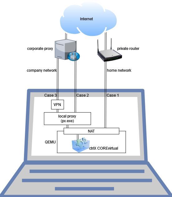 ctrlX COREvirtual port forwarded connection to internet