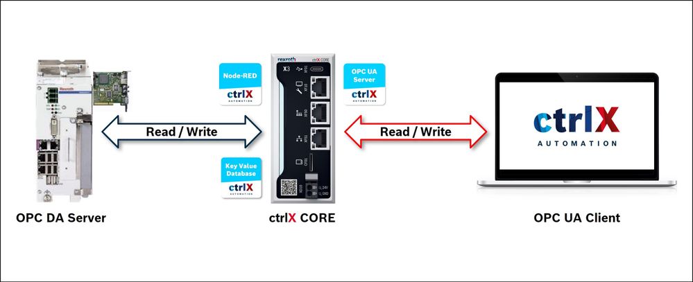 Use case: ctrlX CORE with Key Value Database App as an IOT gateway
