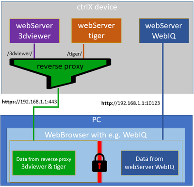 WebIQ without reverse proxy server