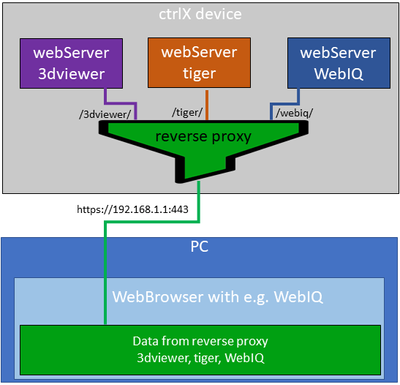 WebIQ with reverse proxy server on ctrlX
