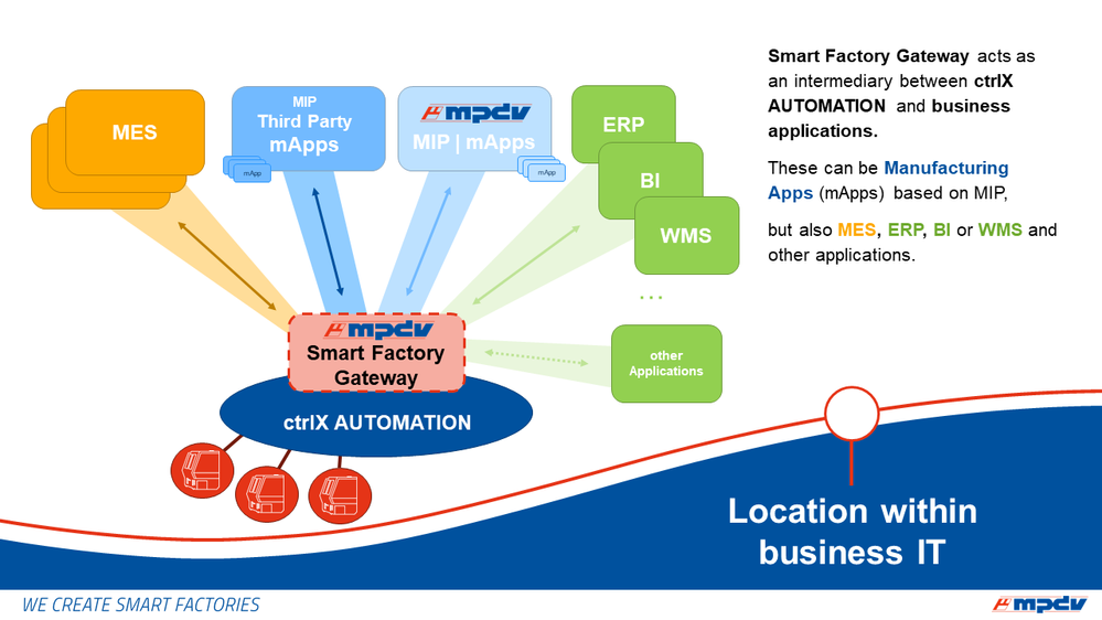 Location of SFG within business and shopfloor IT