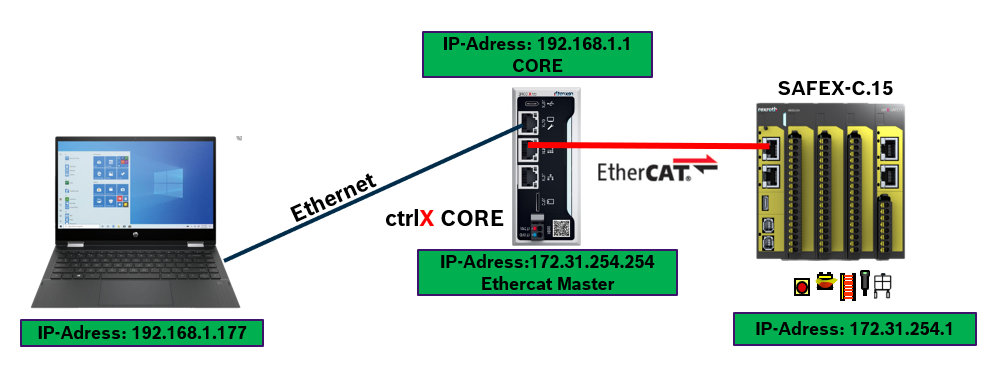 Example Topology