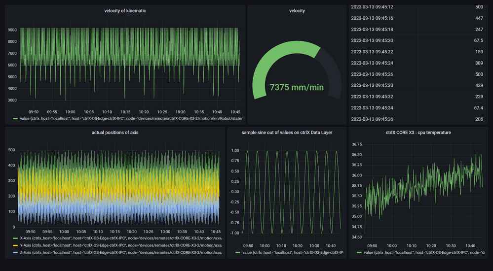 ctrlX IoT Dashboard - Overview