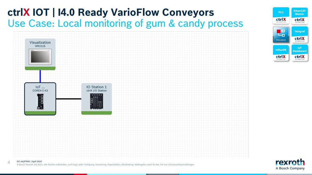 Local monitoring of gum & candy process configuration