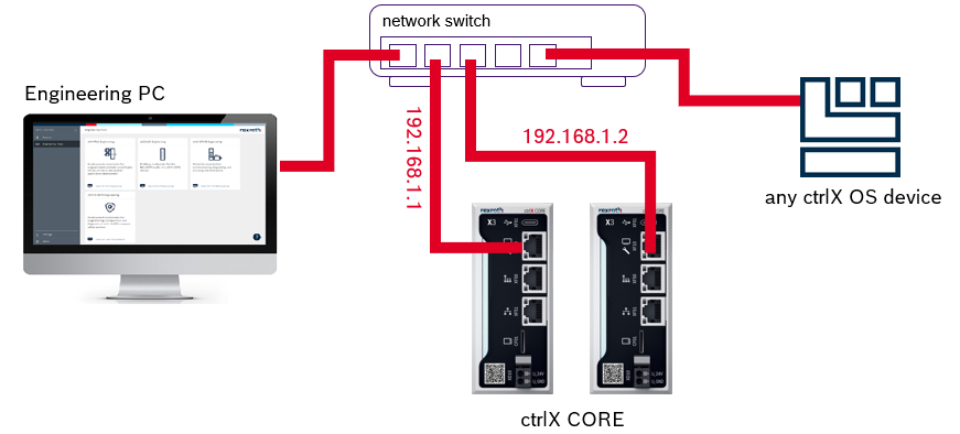 ctrlX CORE or other ctrlX OS devices connected in the same network