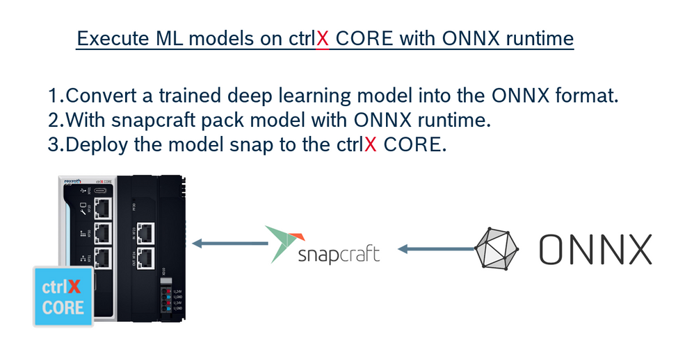Tropology of running model on ctrlX CORE