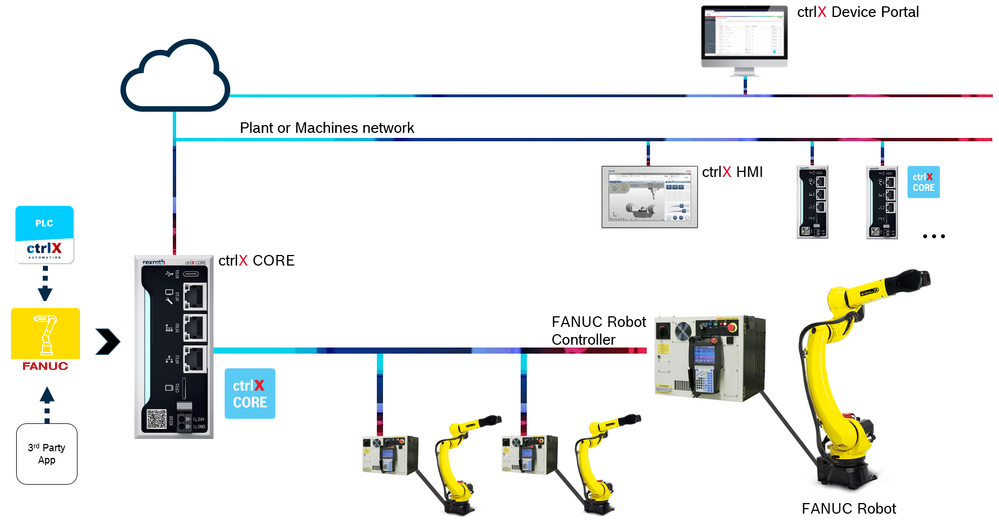 Integration of FANUC robots into the ctrlX World ecosystem