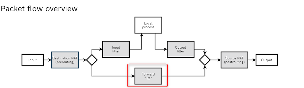 Forward Filter