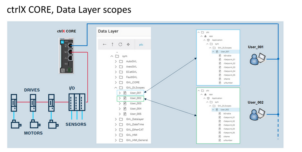 Overview ctrlX Data Layer scopes