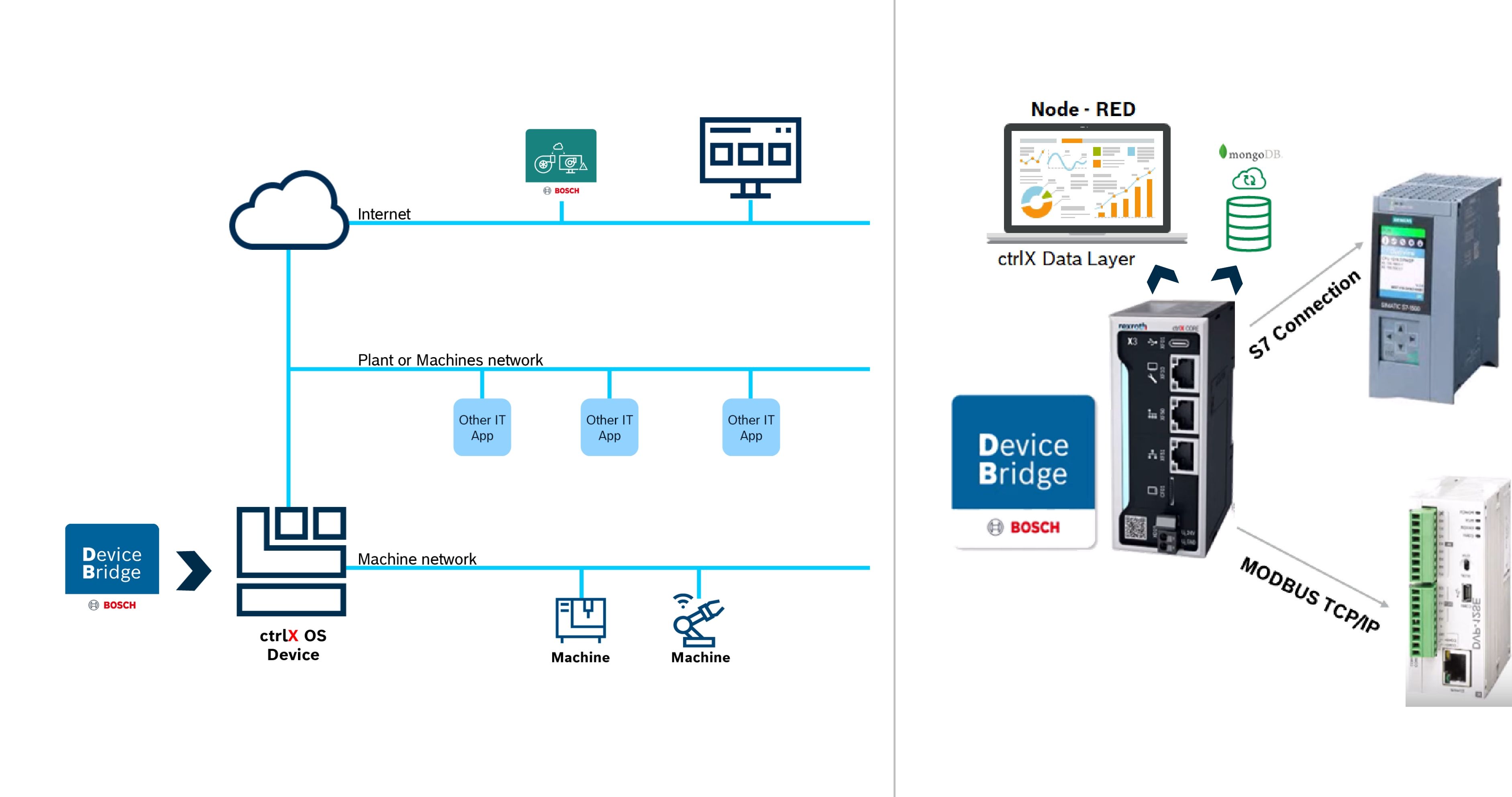 Bosch DeviceBridge