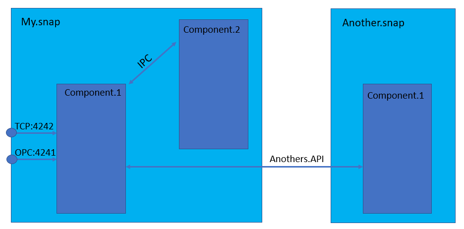 architecture overview