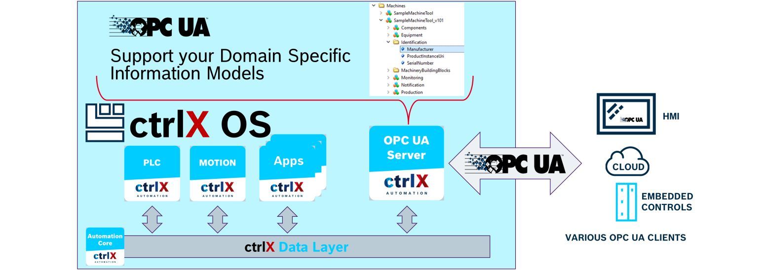 Load you own specific OPC UA Information model