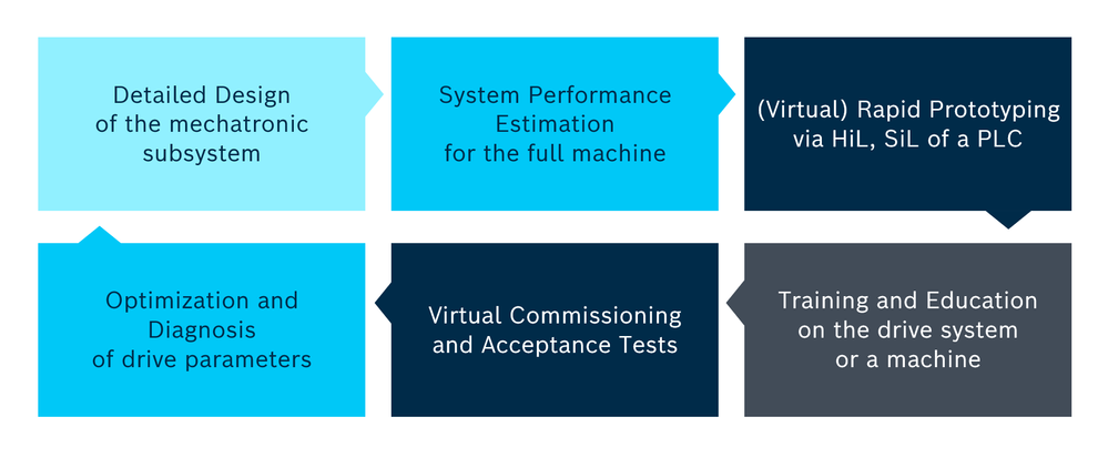 Some exemplary use cases for drive simulation in iPhysics. There are in principle many other conceivable ways of using the drive simulation models.