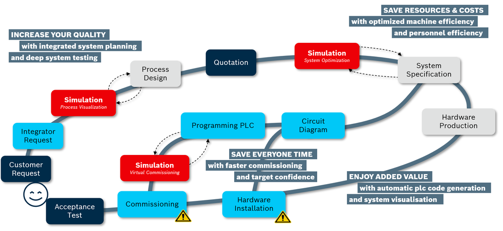 Simulation environments become handy all along the value chain. When lucky, a tool like iPhysics can answer questions every step along the way and the running simulation models allow a smart transition into the real world.