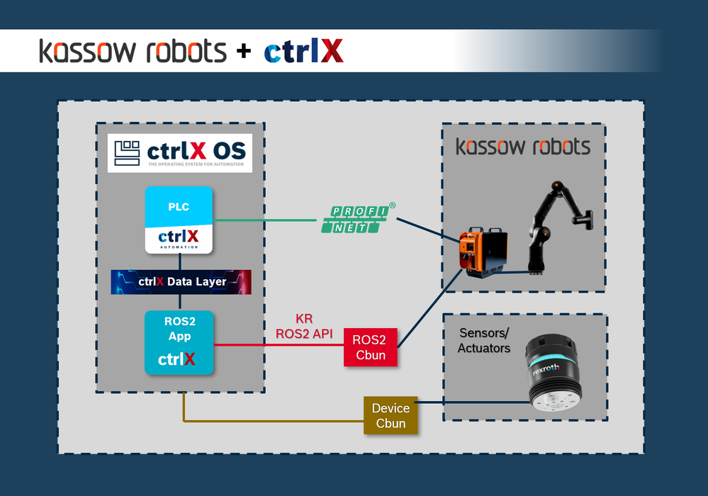 Use case with ctrlX OS