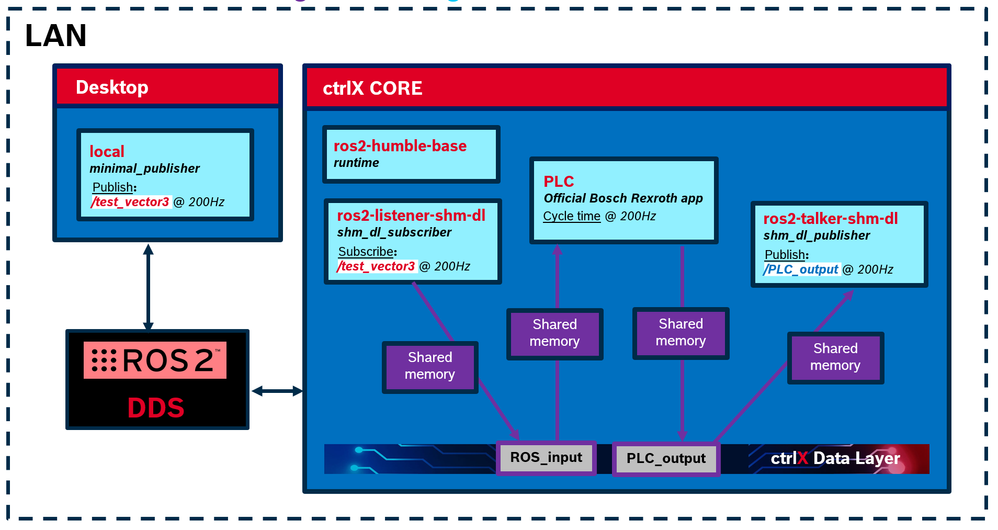 System architecture