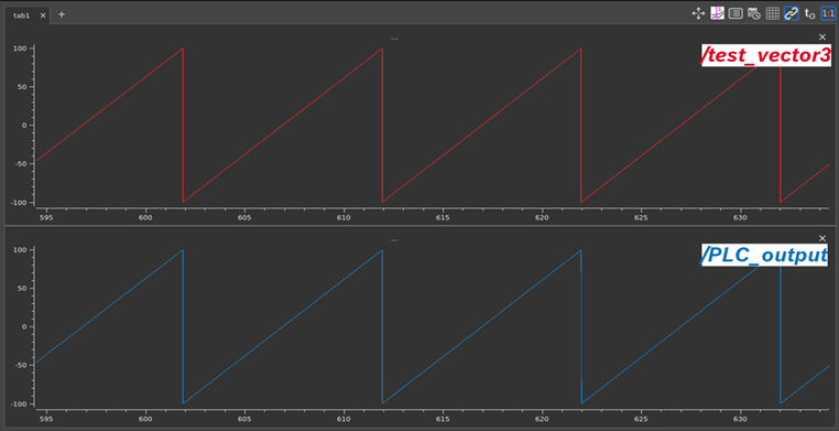 Plot of the topics /test_vector3 and /PLC_output