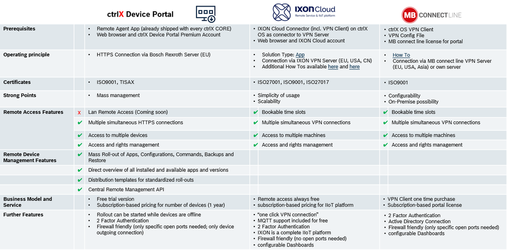 ctrlX Solutions Remote Access - Overview