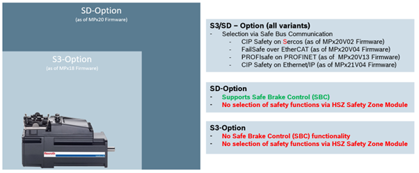 IndraDrive Mi Cabint Free SafeMotion Options