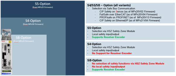 IndraDrive Cabint SafeMotion Options