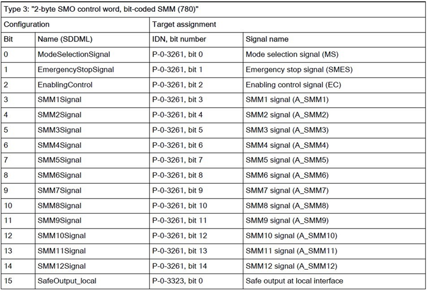 SMO Control Word