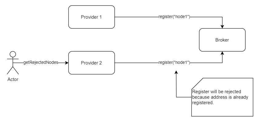 additional tip: with getRejectedNodes the provider can check if nodes he registered got rejected