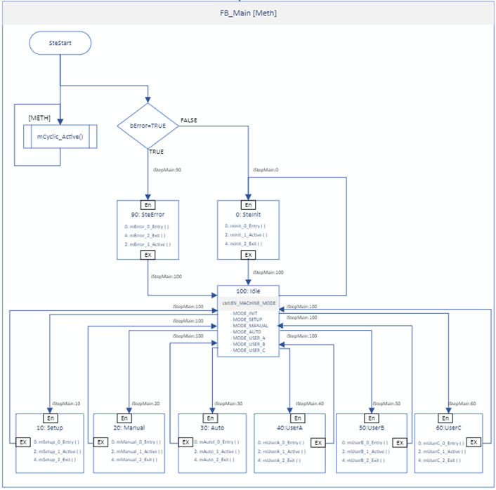 Block diagram for the state machine of the HMI Template