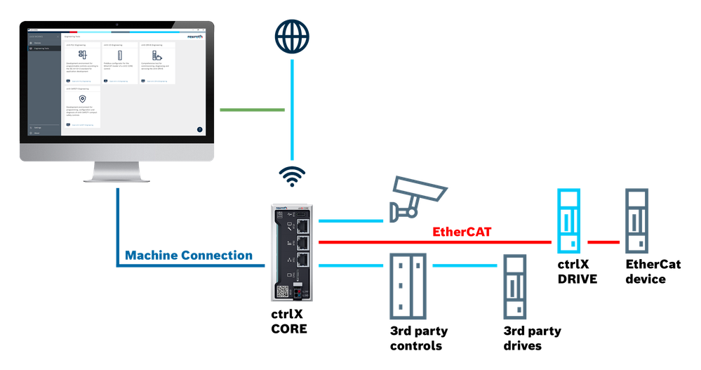 ctrlX Solutions Remote access