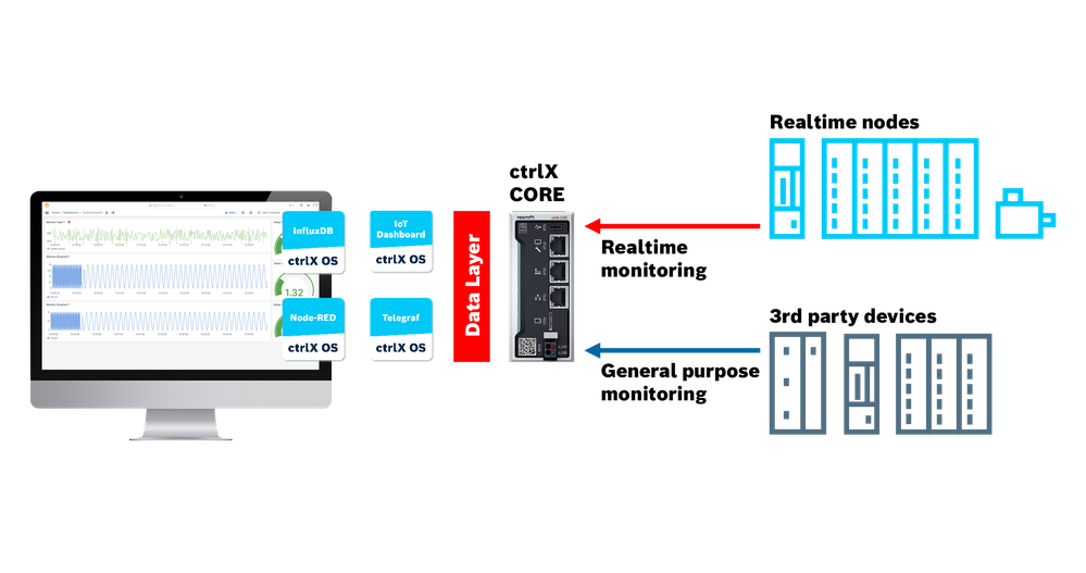 Realtime and General purpose Monitoring