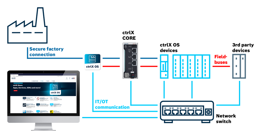 Communication Layout