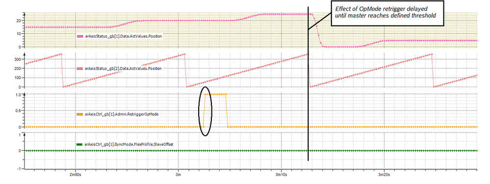 Expected behaviour: FlexProfile completes its cycle normally after OpMode retrigger.