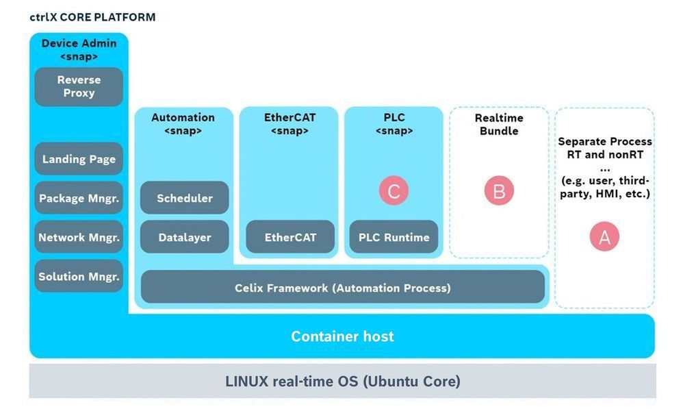 ctrlX CORE Platform Extension Points