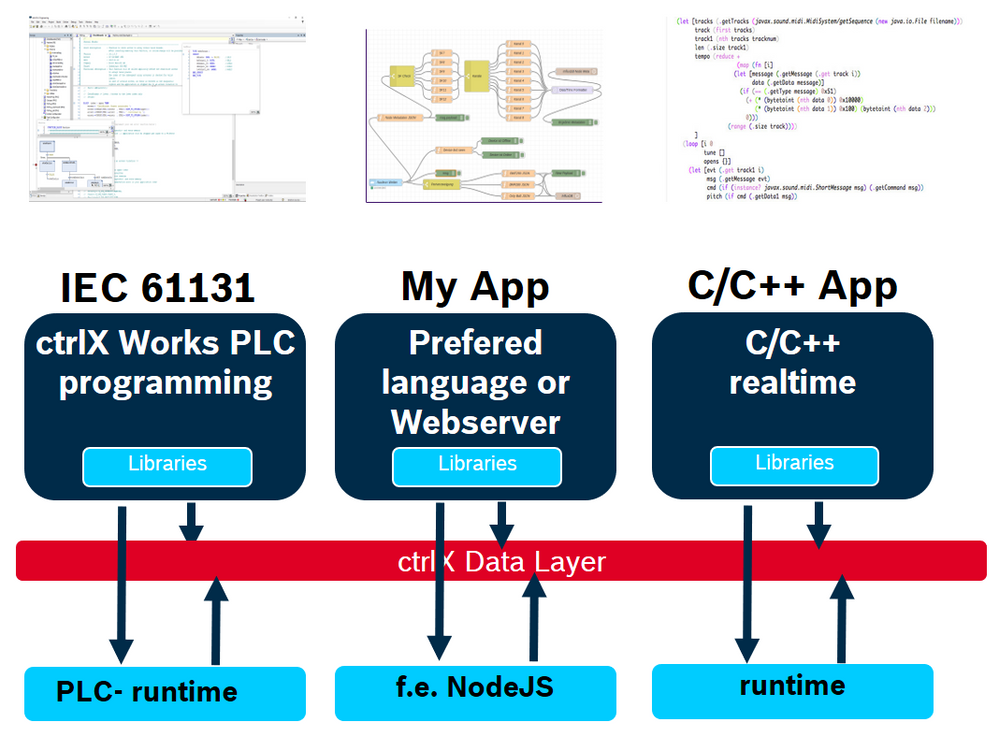 ctrlX CORE PLC Runtime Overview