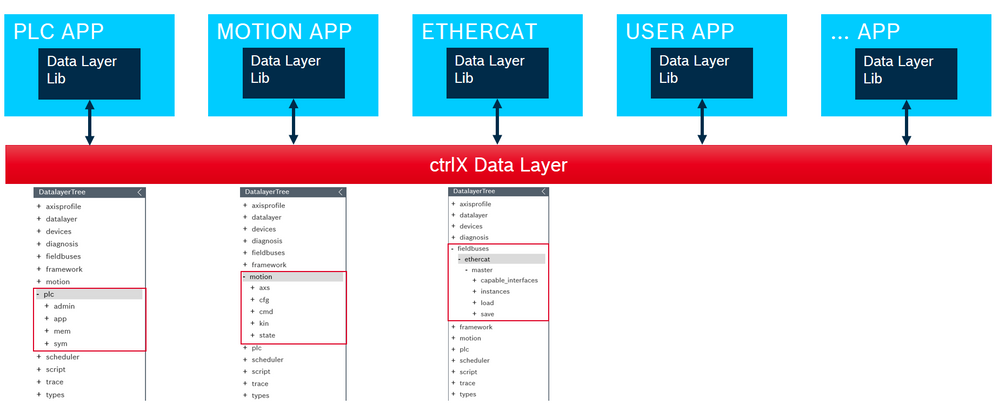 ctrlX CORE PLC Runtime Data Layer