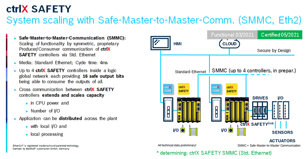 SMMC via Standard Ethernet