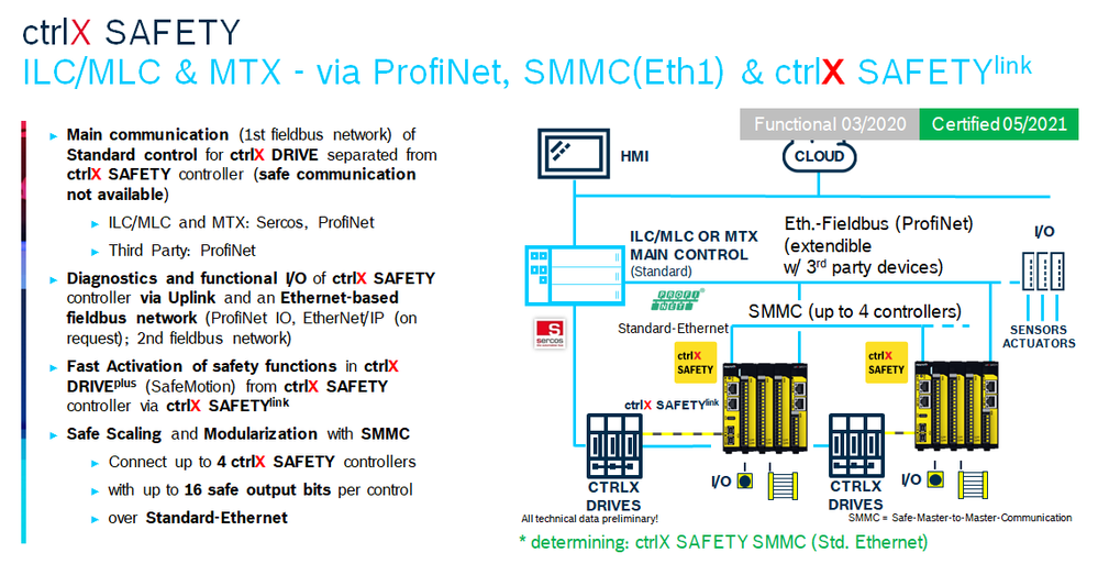 SMMC via Standard Ethernet in combination with Uplink