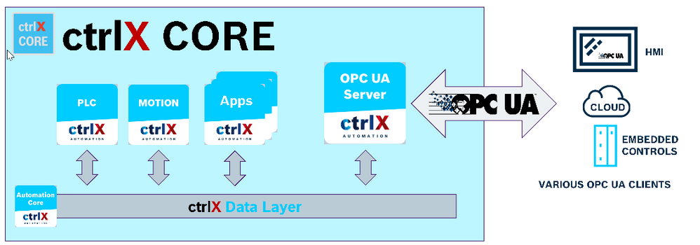 Data Layer Information including PLC, Motion, System and User App Data