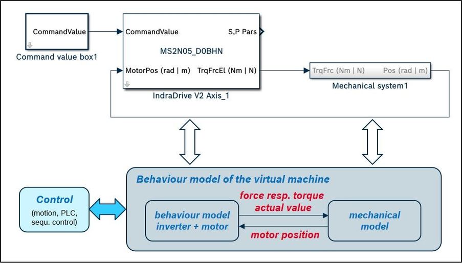 Simulation structure with mechanical model subsystem