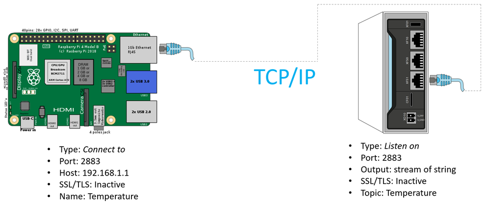 Raspberry Pi with ctrlX CORE TCP/IP connection