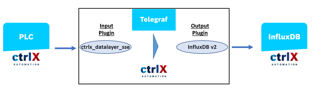 Send PLC values to InfluxDB using Telegraf
