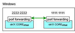 communicating using QEMU port forwarding