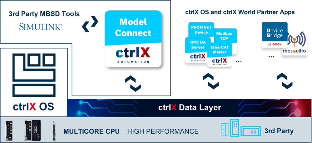 The Model Connect app can feed model inputs with data from other apps via the ctrlX Data Layer.